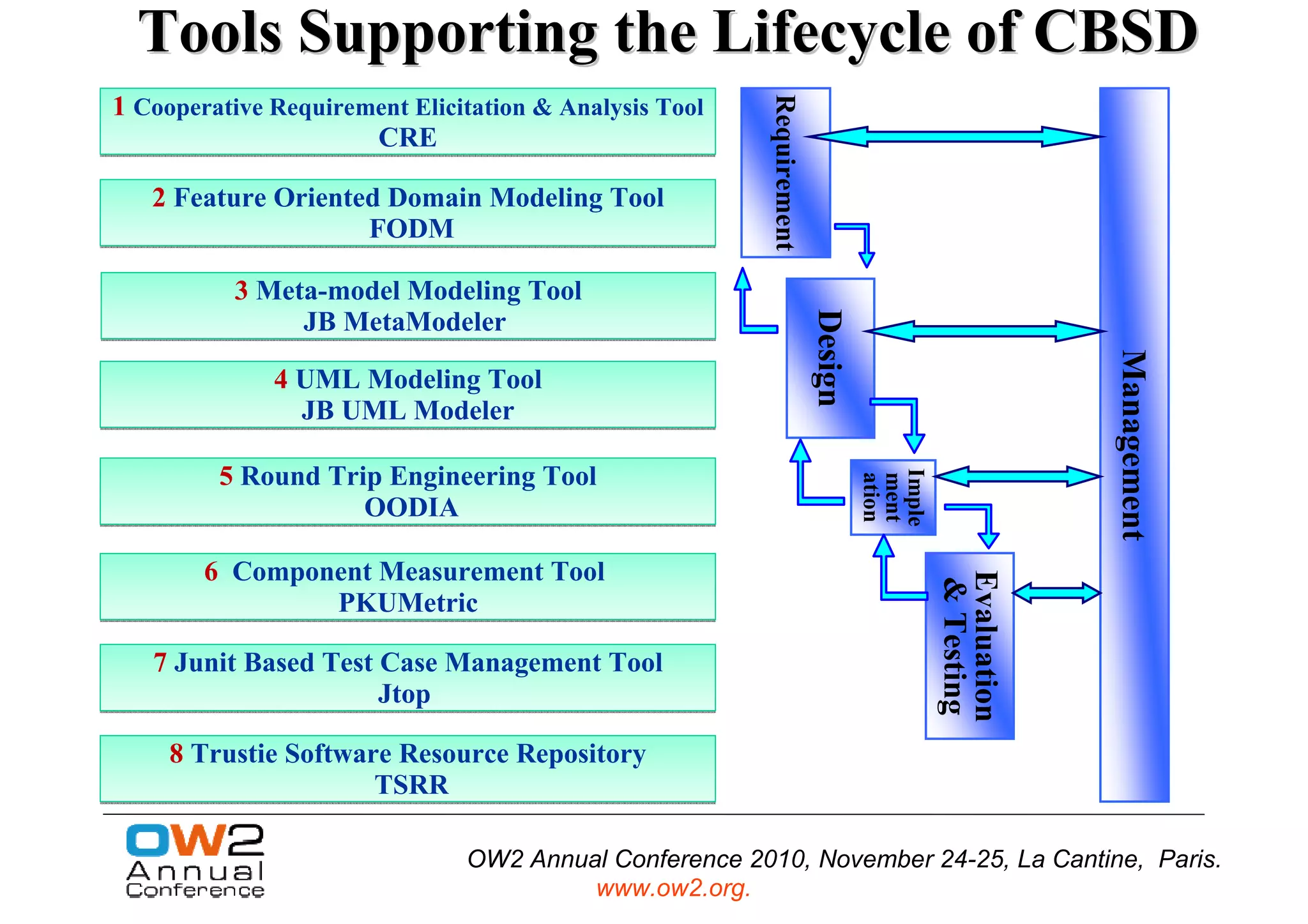 Tools Supporting the Lifecycle of CBSD




                                                        Requirement
1 Cooperative Requirement Elicitation & Analysis Tool
                      CRE

   2 Feature Oriented Domain Modeling Tool
                    FODM

          3 Meta-model Modeling Tool




                                                                      Design
               JB MetaModeler




                                                                                                    Management
              4 UML Modeling Tool
                JB UML Modeler

         5 Round Trip Engineering Tool




                                                                               Imple
                                                                               ation
                                                                               ment
                    OODIA

        6 Component Measurement Tool




                                                                                       Evaluation
                                                                                       & Testing
                PKUMetric

   7 Junit Based Test Case Management Tool
                      Jtop

     8 Trustie Software Resource Repository
                      TSRR

                               OW2 Annual Conference 2010, November 24-25, La Cantine, Paris.
                                        www.ow2.org.
 