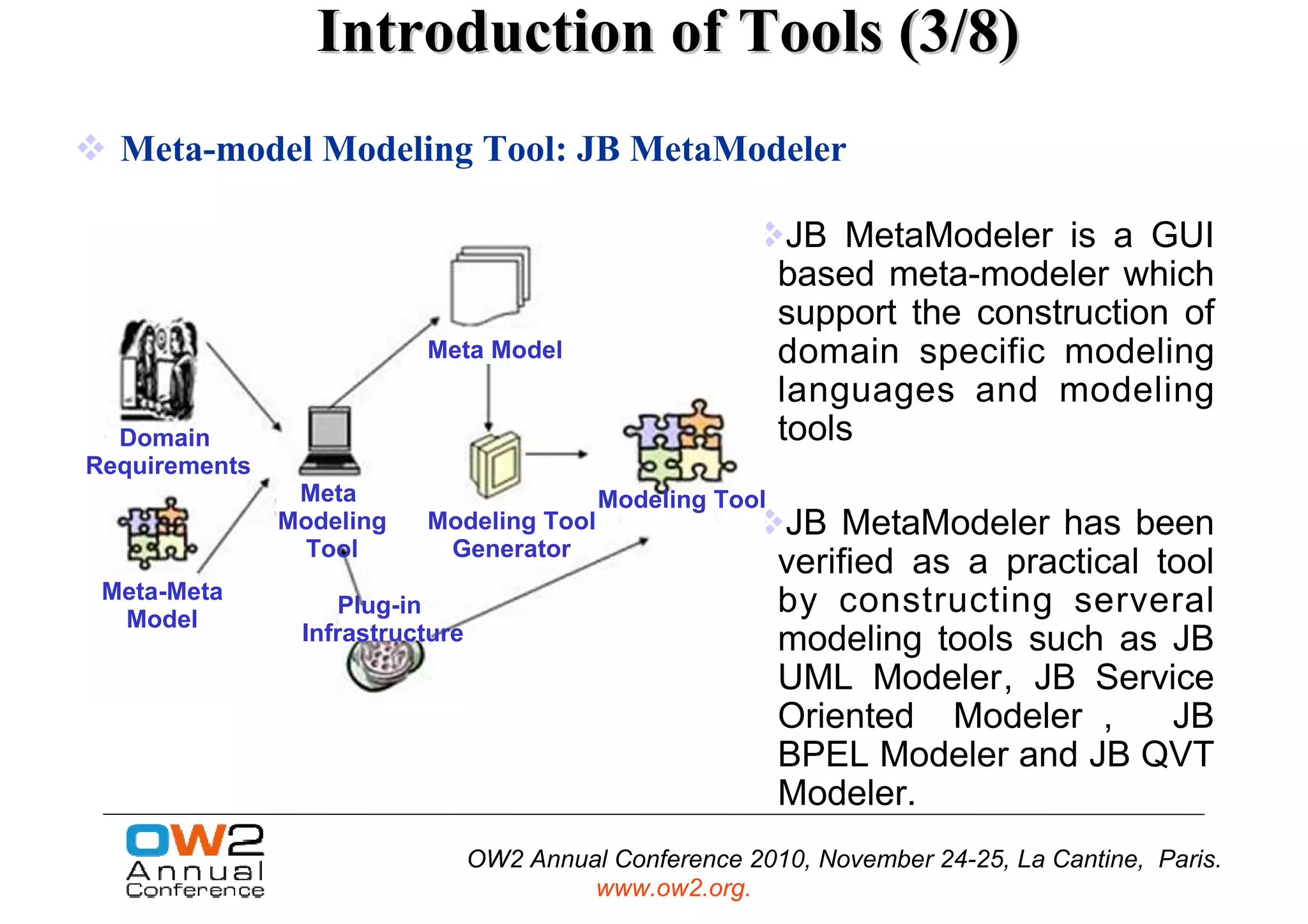 Introduction of Tools (3/8)
  Meta-model Modeling Tool: JB MetaModeler

                                                            JB MetaModeler is a GUI
                                                           based meta-modeler which
                                                           support the construction of
                          Meta Model                       domain specific modeling
                                                           languages and modeling
  Domain                                                   tools
Requirements
                Meta                       Modeling Tool
               Modeling   Modeling Tool                    JB MetaModeler has been
                Tool       Generator
                                                           verified as a practical tool
 Meta-Meta                                                 by constructing serveral
                    Plug-in
  Model
                Infrastructure                             modeling tools such as JB
                                                           UML Modeler, JB Service
                                                           Oriented Modeler ,       JB
                                                           BPEL Modeler and JB QVT
                                                           Modeler.
                                 OW2 Annual Conference 2010, November 24-25, La Cantine, Paris.
                                          www.ow2.org.
 