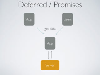 Deferred / Promises
App Users
App
Server
get data
 
