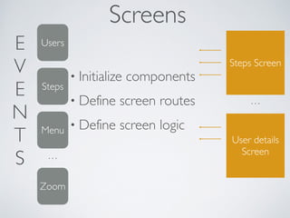 Screens
Users
Zoom
Steps
Steps Screen
User details
Screen
…
…
• Initialize components	

• Define screen routes	

• Define screen logic
E
V
E
N
T
S
Menu
 