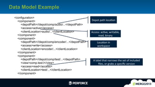22	
  
Data Model Example
<configuration>
<component>
<depotPath>//depot/comp/audio/...</depotPath>
<access>active</access>
<clientLocation>audio/...</clientLocation>
</component>
<component>
<depotPath>//depot/comp/encoder/...</depotPath>
<access>write</access>
<clientLocation>encoder/...</clientLocation>
</component>
<component>
<depotPath>//depot/comp/test/...</depotPath>
<view>comp.test.l</view>
<access>read</access>
<clientLocation>test/...</clientLocation>
</component>
Depot	
  path	
  locaEon	
  
Access:	
  acEve,	
  writable,	
  
read,	
  binary	
  
LocaEon	
  in	
  
workspace	
  
A	
  label	
  that	
  narrows	
  the	
  set	
  of	
  included	
  
ﬁles,	
  or	
  grabs	
  a	
  speciﬁc	
  version	
  
 