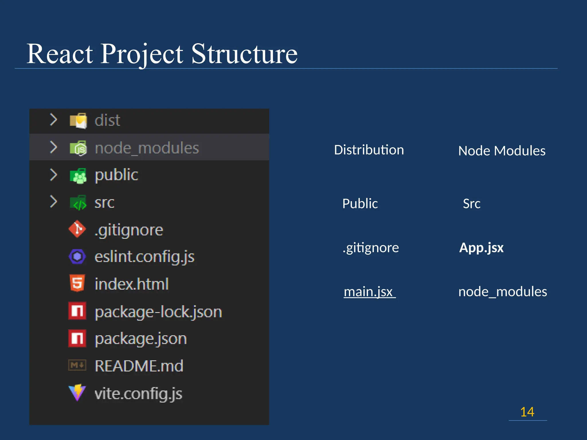 React Project Structure
14
Distribution Node Modules
Public Src
main.jsx node_modules
.gitignore App.jsx
 
