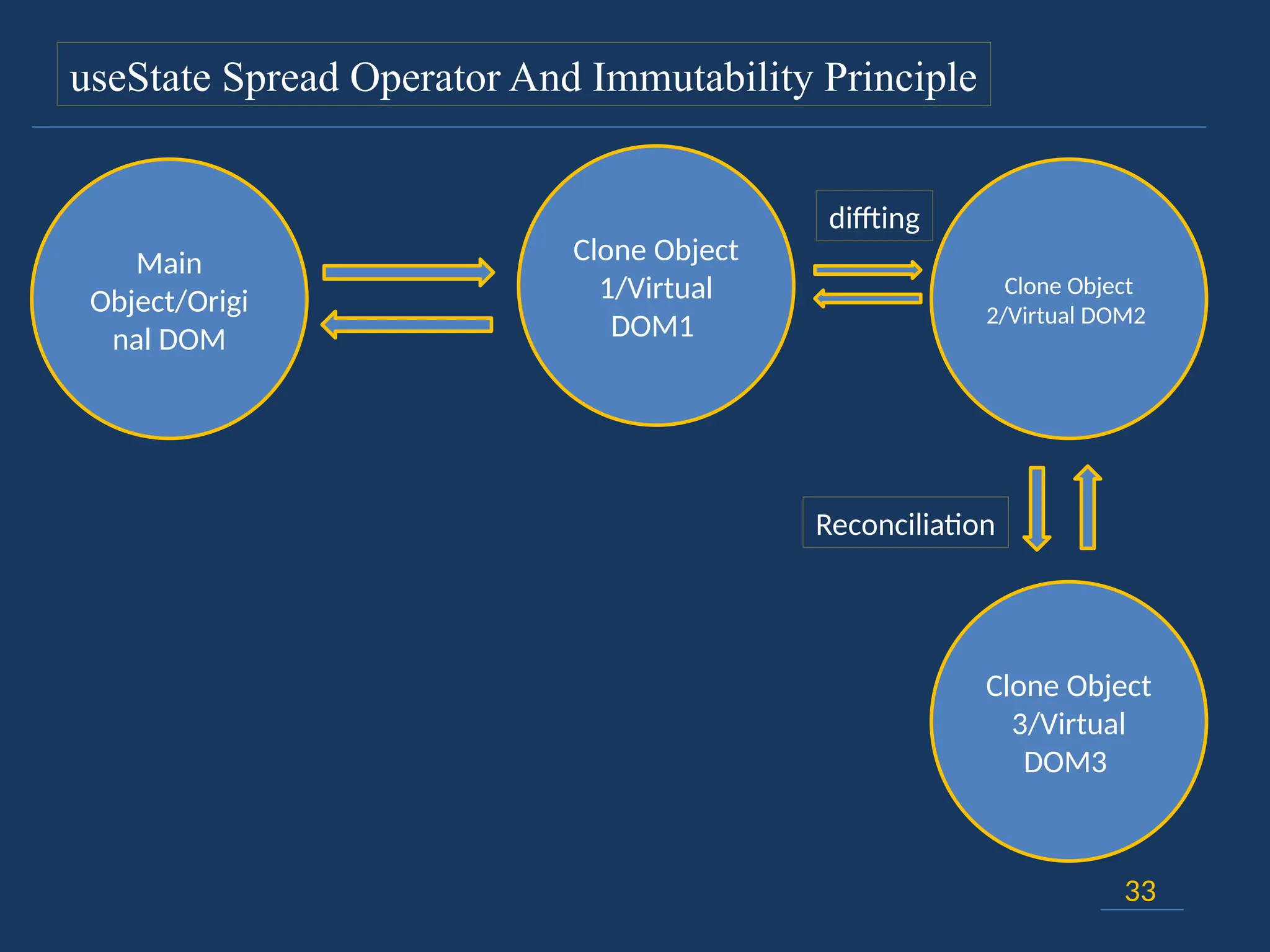 33
useState Spread Operator And Immutability Principle
Main
Object/Origi
nal DOM
Clone Object
1/Virtual
DOM1
Clone Object
3/Virtual
DOM3
Clone Object
2/Virtual DOM2
diffting
Reconciliation
 