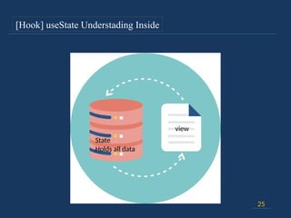 25
[Hook] useState Understading Inside
State
Holds all data
view
 