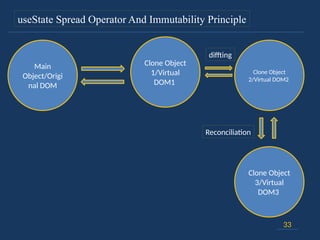 33
useState Spread Operator And Immutability Principle
Main
Object/Origi
nal DOM
Clone Object
1/Virtual
DOM1
Clone Object
3/Virtual
DOM3
Clone Object
2/Virtual DOM2
diffting
Reconciliation
 