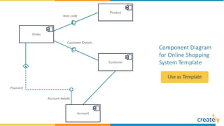 Component Diagram
for Online Shopping
System Template
 