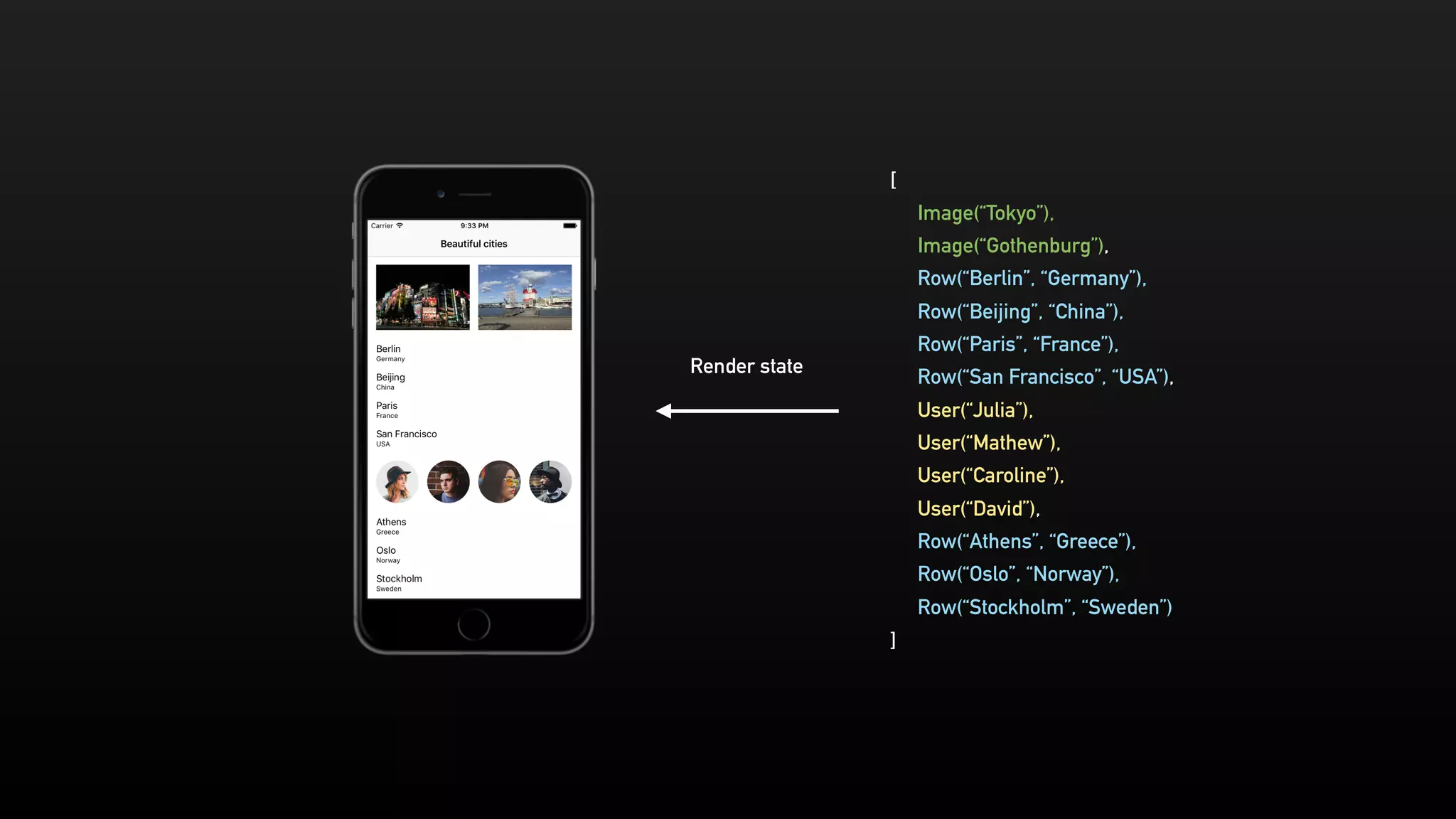Render state
[
Image(“Tokyo”),
Image(“Gothenburg”),
Row(“Berlin”, “Germany”),
Row(“Beijing”, “China”),
Row(“Paris”, “France”),
Row(“San Francisco”, “USA”),
User(“Julia”),
User(“Mathew”),
User(“Caroline”),
User(“David”),
Row(“Athens”, “Greece”),
Row(“Oslo”, “Norway”),
Row(“Stockholm”, “Sweden”)
]
 