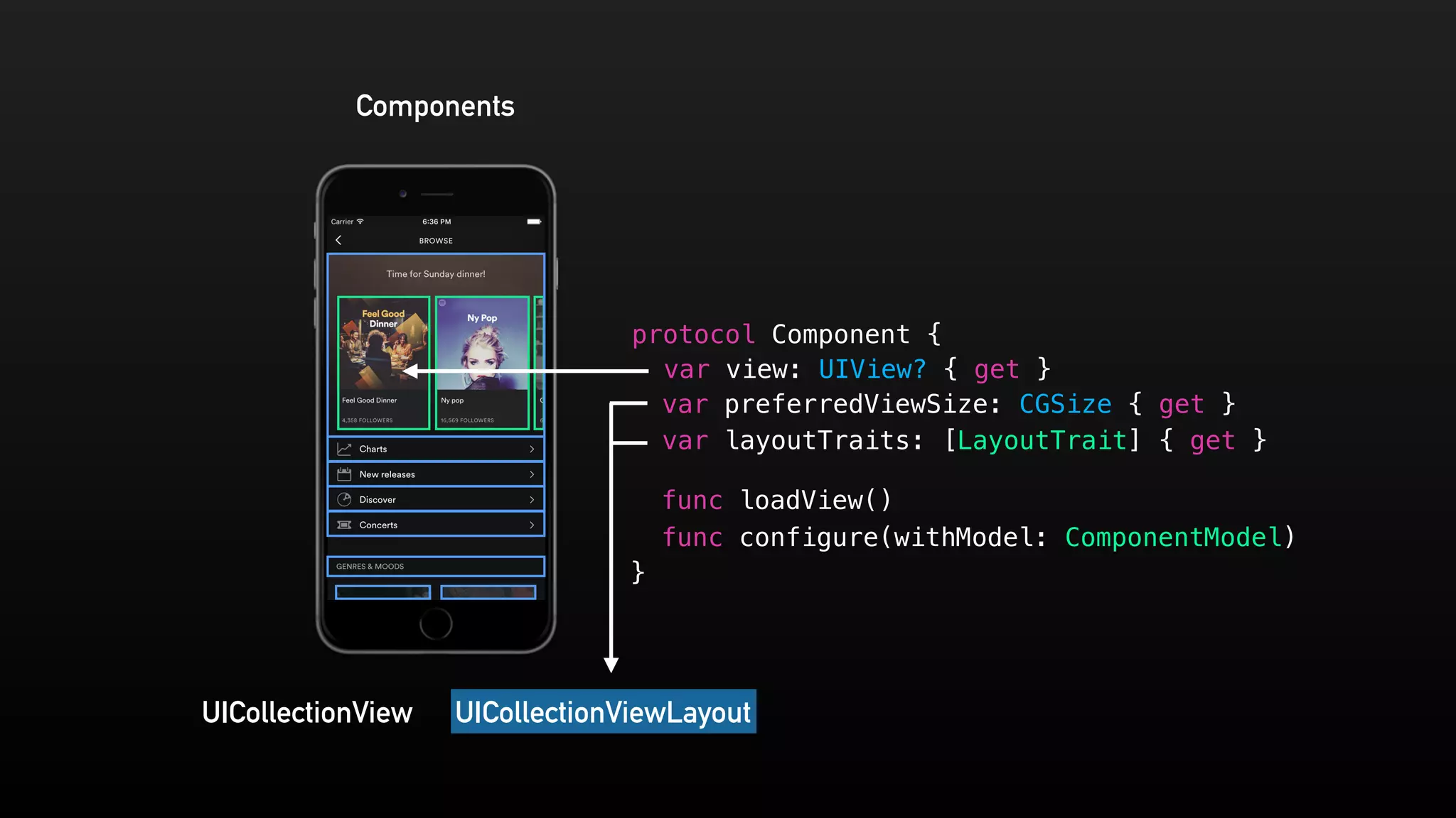 Components
UICollectionView
protocol Component {
var view: UIView? { get }
func loadView()
}
func configure(withModel: ComponentModel)
var preferredViewSize: CGSize { get }
var layoutTraits: [LayoutTrait] { get }
UICollectionViewLayout
 