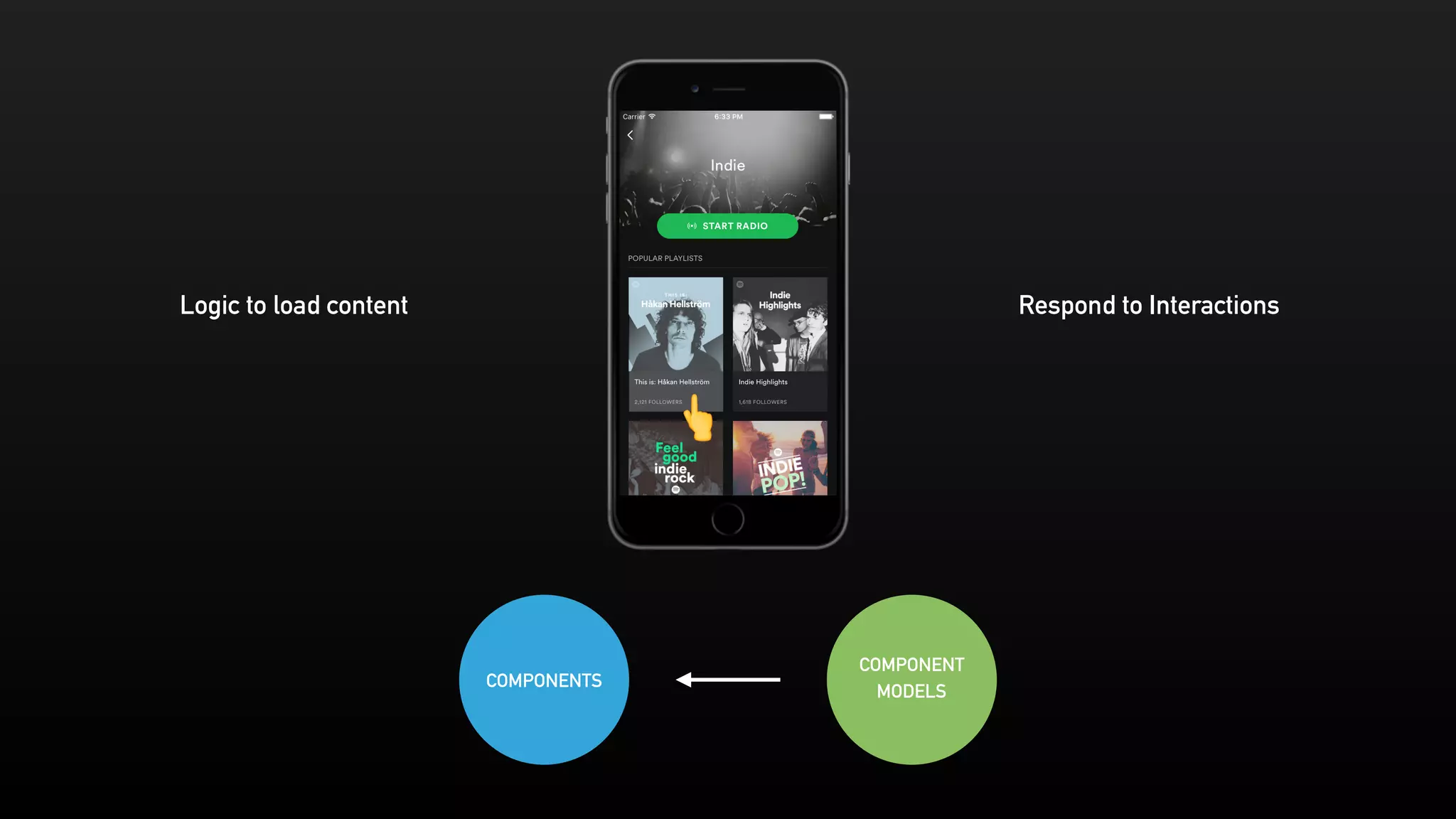 $
Logic to load content Respond to Interactions
COMPONENTS
COMPONENT
MODELS
 