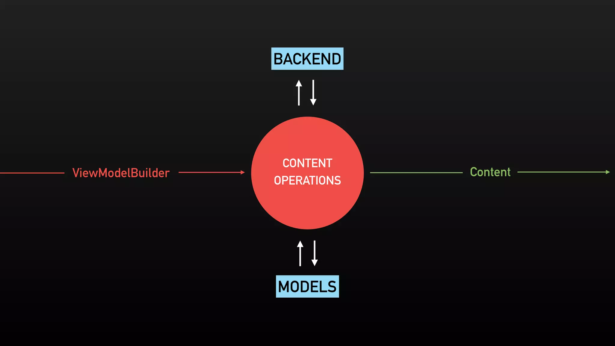 CONTENT
OPERATIONS
ViewModelBuilder Content
BACKEND
MODELS
 