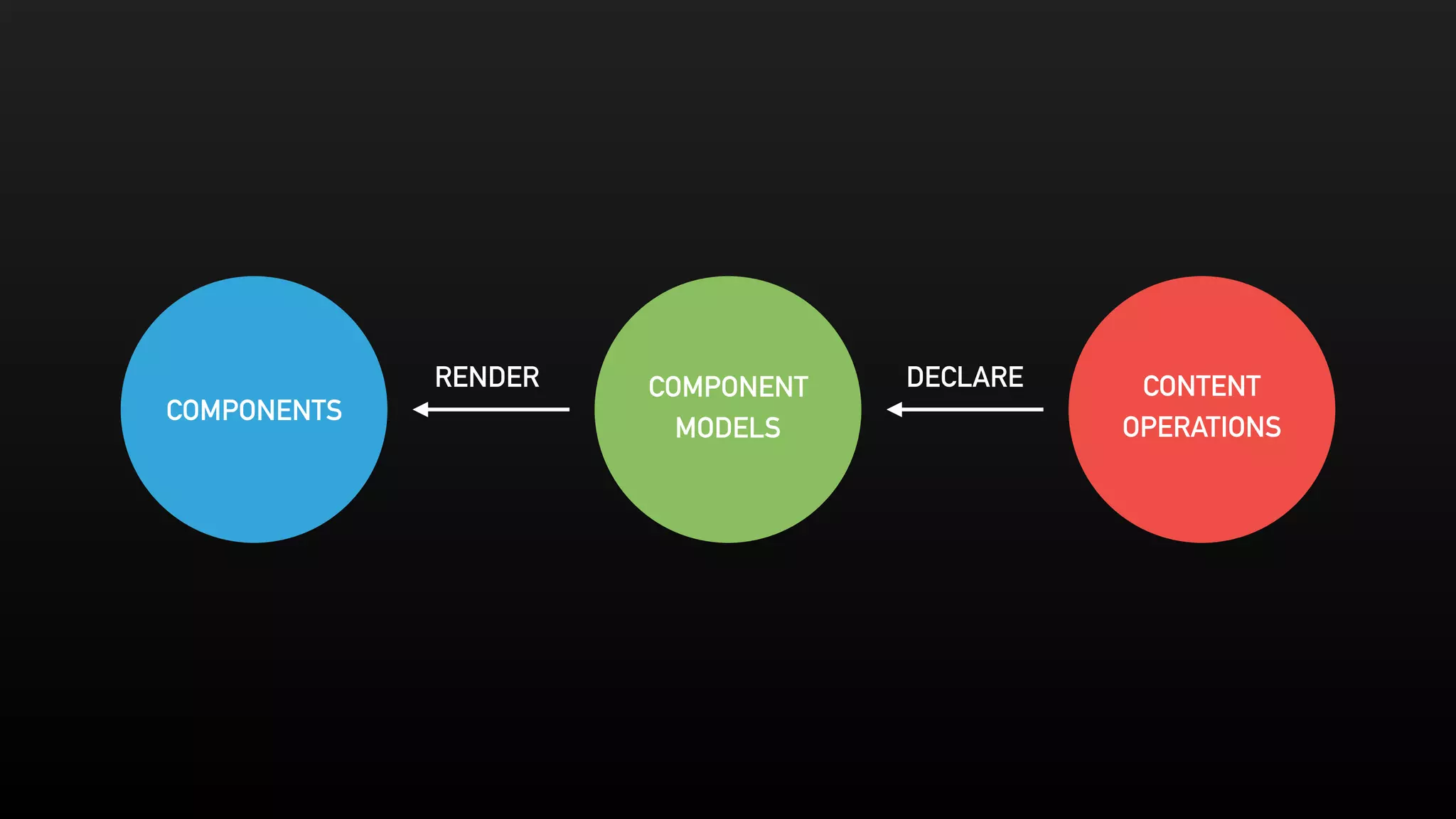 COMPONENTS
COMPONENT
MODELS
CONTENT
OPERATIONS
DECLARERENDER
 