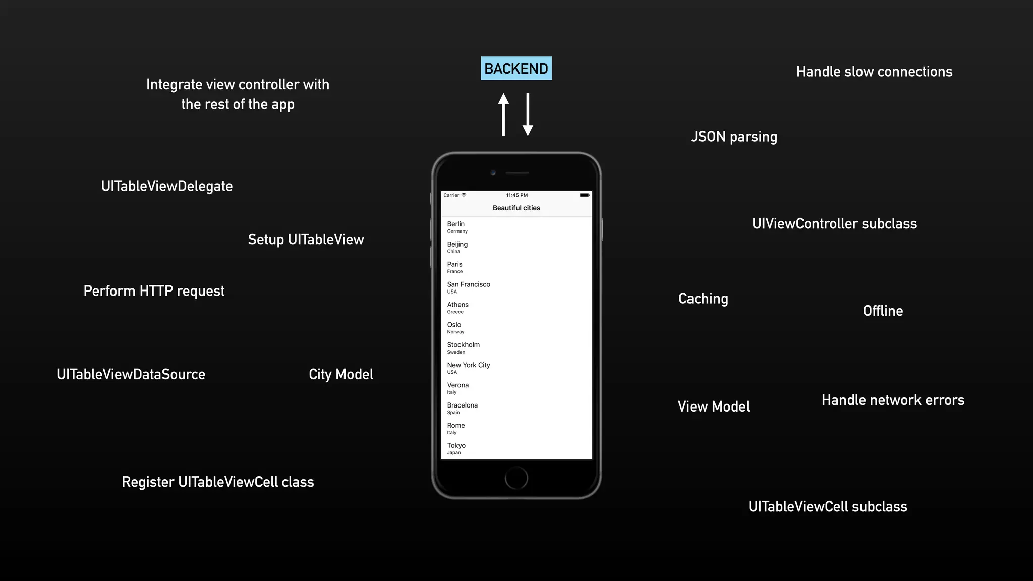 UITableViewDelegate
UITableViewDataSource
Caching
UIViewController subclass
JSON parsing
Integrate view controller with
the rest of the app
Setup UITableView
Register UITableViewCell class
UITableViewCell subclass
Handle network errors
Handle slow connections
Offline
Perform HTTP request
View Model
City Model
BACKEND
 
