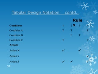 Tabular Design Notation       contd..
                                      Rule
 Conditions                    1     2s 3    4
 Condition A                   T     T       F
 Condition B                         F   T
 Condition C                   T             T
 Actions

 Action X                               
 Action Y                                    
 Action Z                                  
37
 