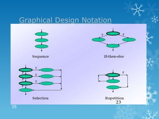 Component level design | PPT