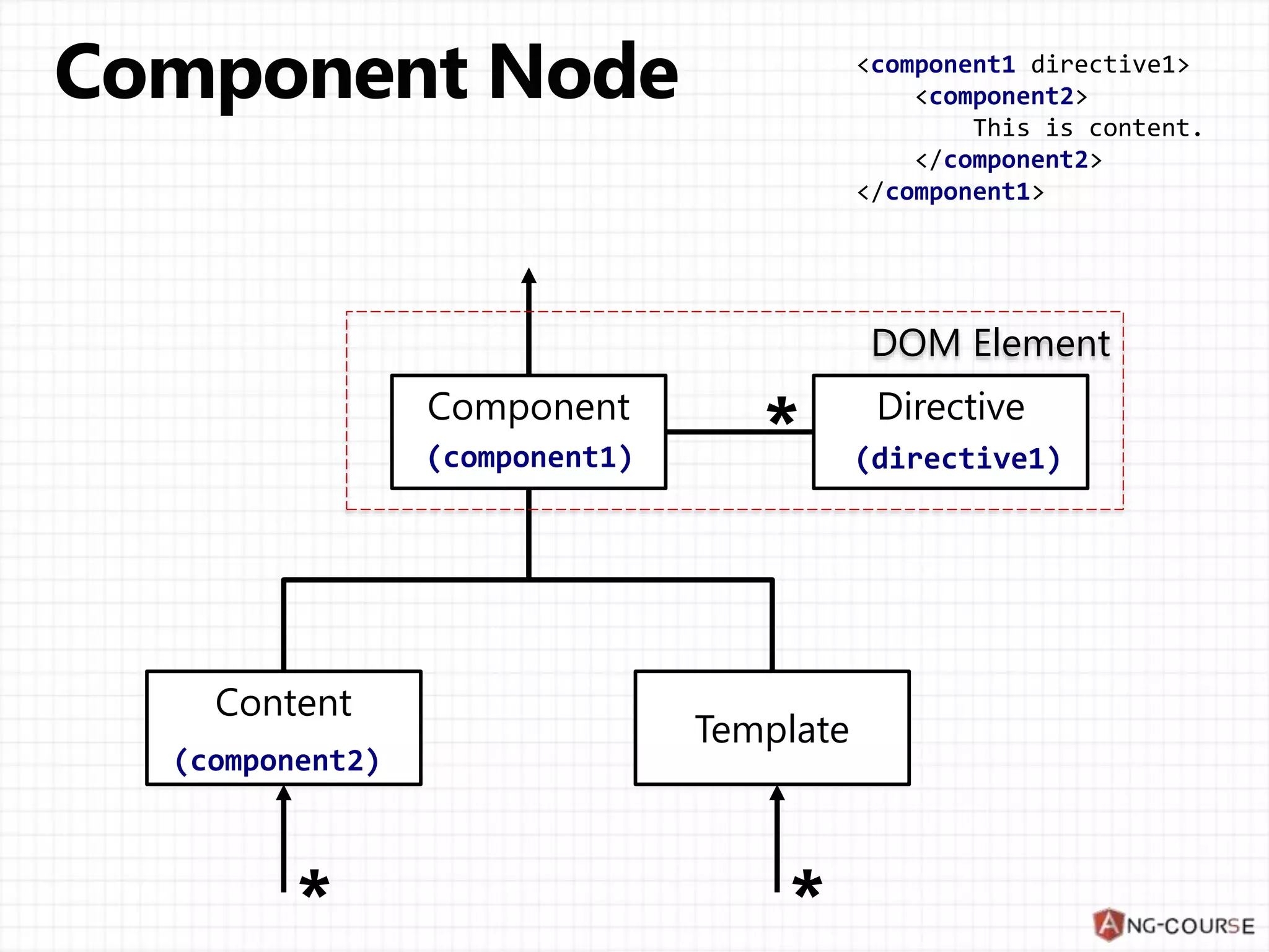 Component Directive
Template
Content
DOM Element
<component1 directive1>
<component2>
This is content.
</component2>
</component1>
(component1)
(component2)
(directive1)
 
