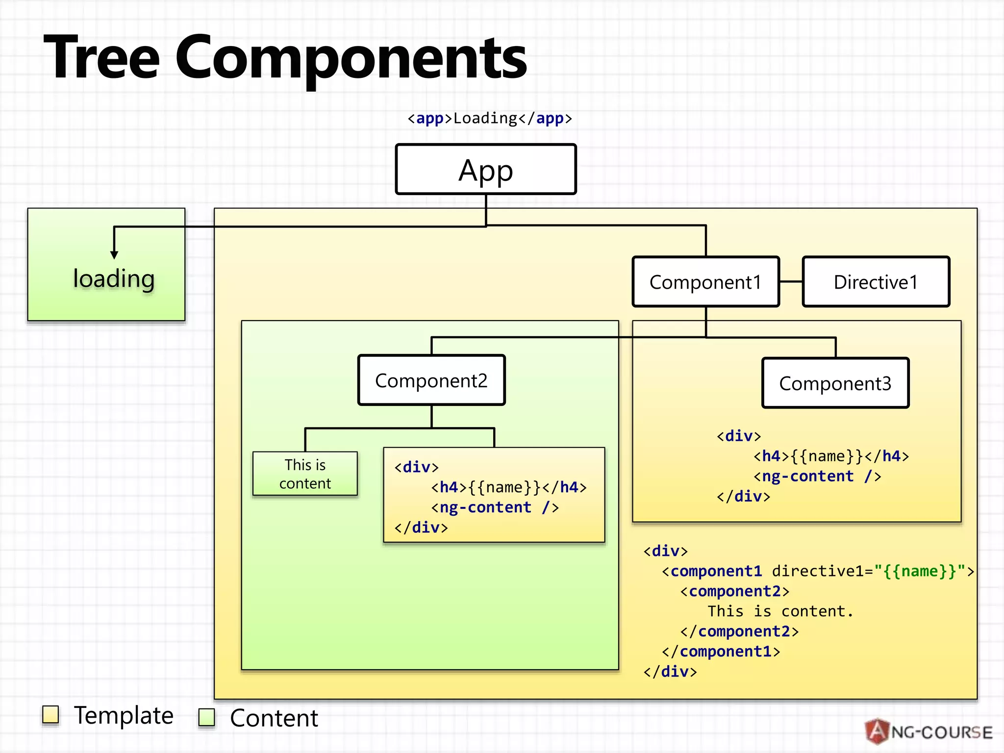 App
Component1
Component2
Directive1
Component3
loading
<app>Loading</app>
<div>
<component1 directive1="{{name}}">
<component2>
This is content.
</component2>
</component1>
</div>
<div>
<h4>{{name}}</h4>
<ng-content />
</div>
This is
content
<div>
<h4>{{name}}</h4>
<ng-content />
</div>
 