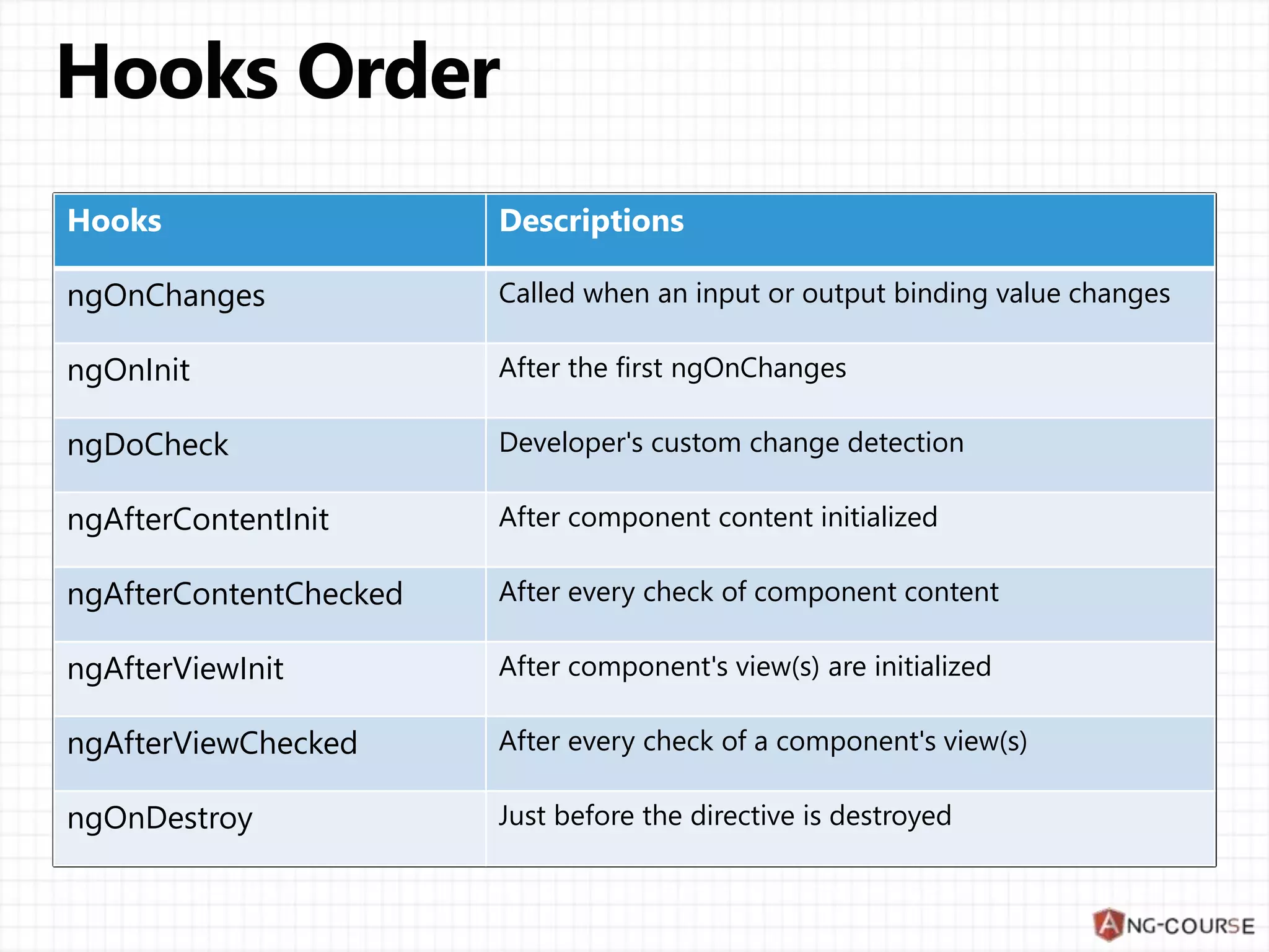 Hooks Descriptions
ngOnChanges Called when an input or output binding value changes
ngOnInit After the first ngOnChanges
ngDoCheck Developer's custom change detection
ngAfterContentInit After component content initialized
ngAfterContentChecked After every check of component content
ngAfterViewInit After component's view(s) are initialized
ngAfterViewChecked After every check of a component's view(s)
ngOnDestroy Just before the directive is destroyed
 