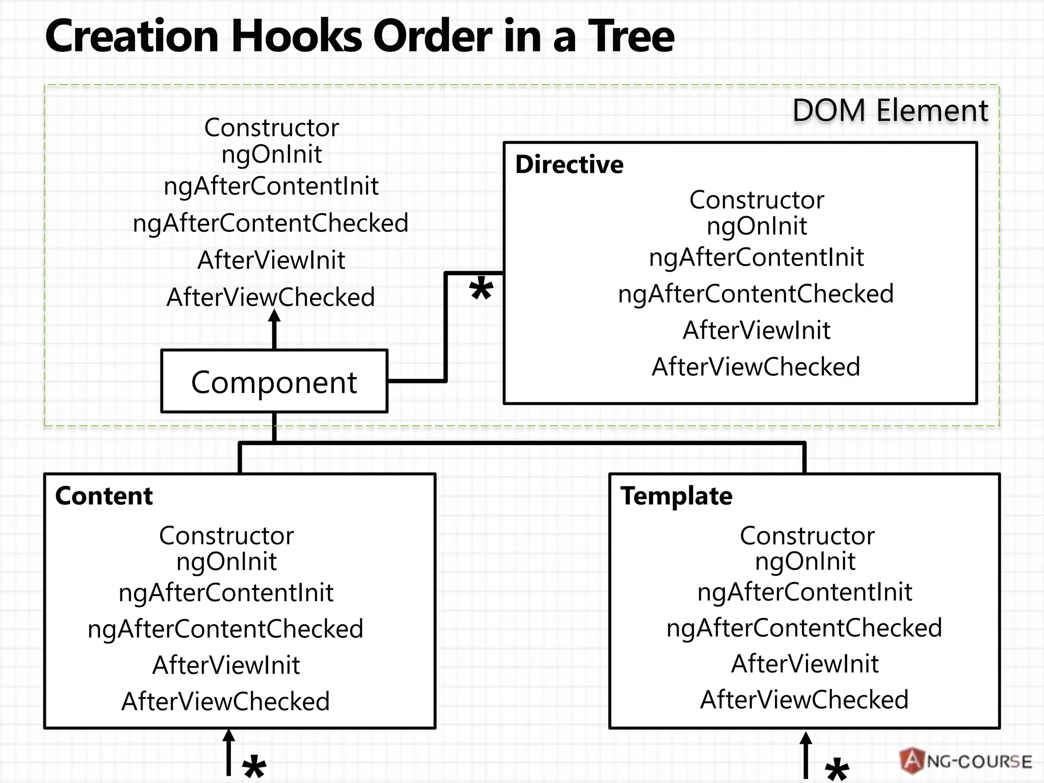 Component
Directive
TemplateContent
DOM Element
ngAfterContentInit
ngAfterContentChecked
ngAfterContentInit
ngAfterContentChecked
ngAfterContentInit
ngAfterContentChecked
ngAfterContentInit
ngAfterContentChecked
AfterViewInit
AfterViewChecked
AfterViewInit
AfterViewChecked
AfterViewInit
AfterViewChecked
AfterViewInit
AfterViewChecked
 