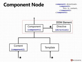 Component Directive
Template
Content
DOM Element
<component1 directive1>
<component2>
This is content.
</component2>
</component1>
(component1)
(component2)
(directive1)
 