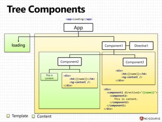 App
Component1
Component2
Directive1
Component3
loading
<app>Loading</app>
<div>
<component1 directive1="{{name}}">
<component2>
This is content.
</component2>
</component1>
</div>
<div>
<h4>{{name}}</h4>
<ng-content />
</div>
This is
content
<div>
<h4>{{name}}</h4>
<ng-content />
</div>
 
