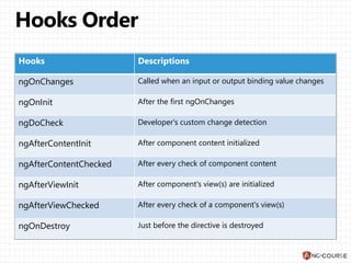 Hooks Descriptions
ngOnChanges Called when an input or output binding value changes
ngOnInit After the first ngOnChanges
ngDoCheck Developer's custom change detection
ngAfterContentInit After component content initialized
ngAfterContentChecked After every check of component content
ngAfterViewInit After component's view(s) are initialized
ngAfterViewChecked After every check of a component's view(s)
ngOnDestroy Just before the directive is destroyed
 