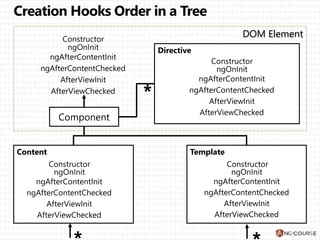 Component
Directive
TemplateContent
DOM Element
ngAfterContentInit
ngAfterContentChecked
ngAfterContentInit
ngAfterContentChecked
ngAfterContentInit
ngAfterContentChecked
ngAfterContentInit
ngAfterContentChecked
AfterViewInit
AfterViewChecked
AfterViewInit
AfterViewChecked
AfterViewInit
AfterViewChecked
AfterViewInit
AfterViewChecked
 