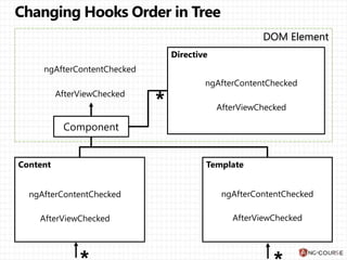 Component
Directive
TemplateContent
DOM Element
ngAfterContentChecked
ngAfterContentChecked
ngAfterContentChecked
ngAfterContentChecked
AfterViewCheckedAfterViewChecked
AfterViewChecked
AfterViewChecked
 