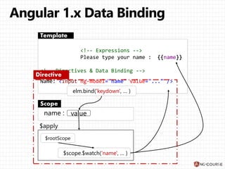 <!-- Expressions -->
Please type your name : {{name}}
<!-- Directives & Data Binding -->
Name: <input ng-model="name" value="..." />
Template
name :
Scope
value
elm.bind('keydown', … )
$scope.$watch('name', … )
Directive
$rootScope
 