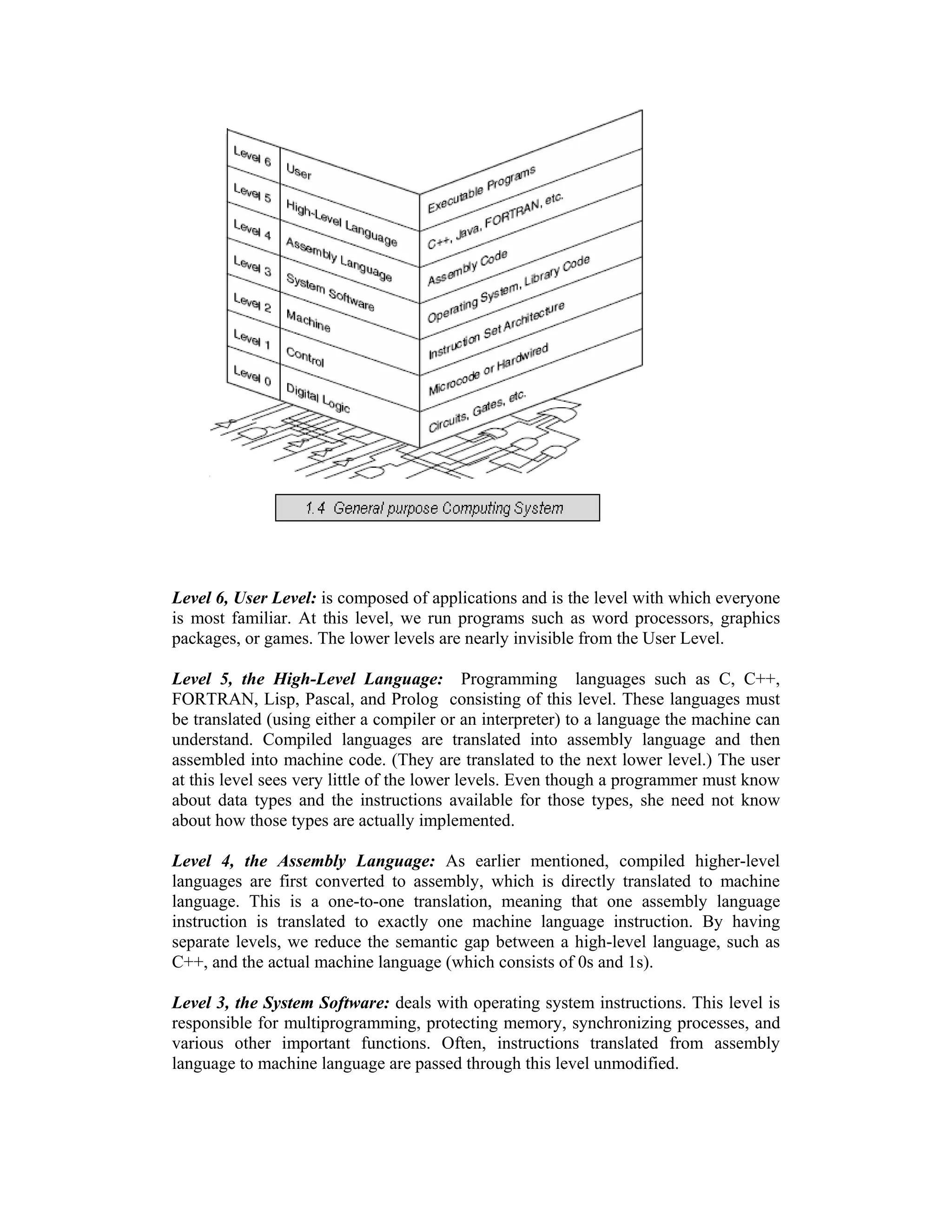 Level 6, User Level: is composed of applications and is the level with which everyone
is most familiar. At this level, we run programs such as word processors, graphics
packages, or games. The lower levels are nearly invisible from the User Level.
Level 5, the High-Level Language: Programming languages such as C, C++,
FORTRAN, Lisp, Pascal, and Prolog consisting of this level. These languages must
be translated (using either a compiler or an interpreter) to a language the machine can
understand. Compiled languages are translated into assembly language and then
assembled into machine code. (They are translated to the next lower level.) The user
at this level sees very little of the lower levels. Even though a programmer must know
about data types and the instructions available for those types, she need not know
about how those types are actually implemented.
Level 4, the Assembly Language: As earlier mentioned, compiled higher-level
languages are first converted to assembly, which is directly translated to machine
language. This is a one-to-one translation, meaning that one assembly language
instruction is translated to exactly one machine language instruction. By having
separate levels, we reduce the semantic gap between a high-level language, such as
C++, and the actual machine language (which consists of 0s and 1s).
Level 3, the System Software: deals with operating system instructions. This level is
responsible for multiprogramming, protecting memory, synchronizing processes, and
various other important functions. Often, instructions translated from assembly
language to machine language are passed through this level unmodified.
 