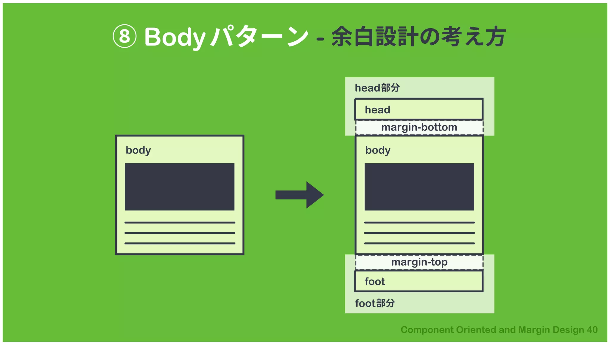 ⑧ Bodyパターン - 余白設計の考え方
body
head部分
foot部分
head
margin-bottom
body
foot
margin-top
 