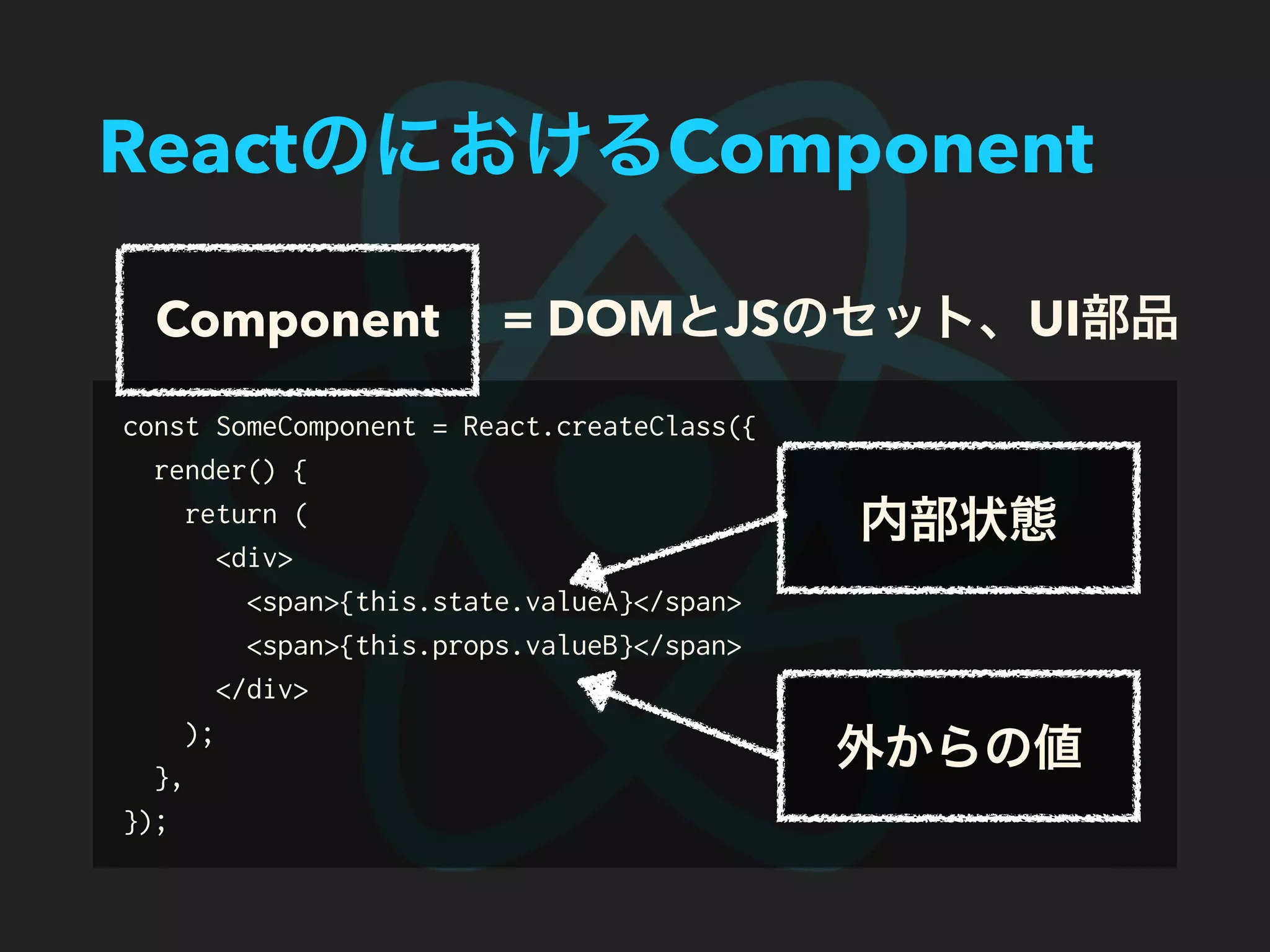 ReactのにおけるComponent
const SomeComponent = React.createClass({
render() {
return (
<div>
<span>{this.state.valueA}</span>
<span>{this.props.valueB}</span>
</div>
);
},
});
内部状態
外からの値
Component = DOMとJSのセット、UI部品
 
