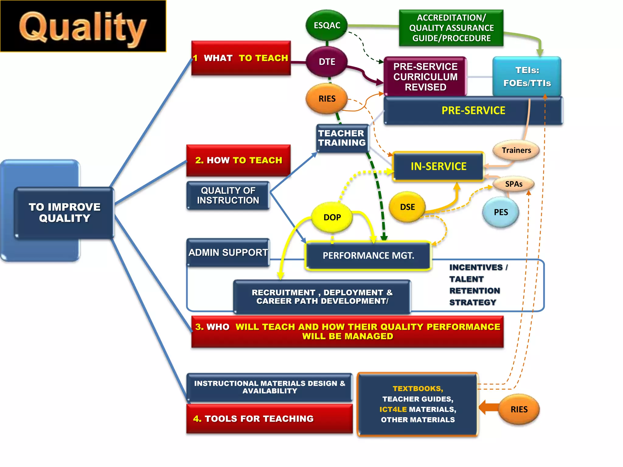 ACCREDITATION/
                                        ESQAC             QUALITY ASSURANCE
                                                          GUIDE/PROCEDURE

               1 WHAT TO TEACH           DTE            PRE-SERVICE                TEIs:
                                                        CURRICULUM
                                                                               FOEs/TTIs
                                                          REVISED
                                         RIES
                                                                 PRE-SERVICE
                                         TEACHER
                                         TRAINING
                                                                               Trainers
                2. HOW TO TEACH
                                                           IN-SERVICE
                                                                               SPAs
   TO            QUALITY OF
                INSTRUCTION
  TO IMPROVE
IMPROVE                                                  DSE
                                                                            PES
    QUALITY                               DOP
QUALITY

               ADMIN SUPPORT              PERFORMANCE MGT.
                                                                   INCENTIVES /
                                                                   TALENT
                           RECRUITMENT , DEPLOYMENT &              RETENTION
                            CAREER PATH DEVELOPMENT/               STRATEGY


                3. WHO WILL TEACH AND HOW THEIR QUALITY PERFORMANCE
                                   WILL BE MANAGED




               INSTRUCTIONAL MATERIALS DESIGN &
                         AVAILABILITY                  TEXTBOOKS,
                                                     TEACHER GUIDES,
                                                    ICT4LE MATERIALS,             RIES
               4. TOOLS FOR TEACHING                 OTHER MATERIALS
 