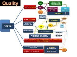 INCENTIVES /
TALENT
RETENTION
STRATEGY
ADMIN SUPPORT
PRE-SERVICE
CURRICULUM REVISED
STEP
TEIs:
FOEs/TTIs
QUALITY OF
INSTRUCTION
PRE-SERVICE
IN-SERVICE
INSTRUCTIONAL MATERIALS DESIGN &
AVAILABILITY
PERFORMANCE MGT.
RECRUITMENT , DEPLOYMENT &
CAREER PATH DEVELOPMENT/
TEACHER
TRAINING
2. HOW TO TEACH
1 WHAT TO TEACH
4. TOOLS FOR TEACHING
ESQAC
DSE
ACCREDITATION/
QUALITY ASSURANCE
GUIDE/PROCEDURE
SPAs
Trainers
DOP
3. WHO WILL TEACH AND HOW THEIR QUALITY PERFORMANCE
WILL BE MANAGED
DTE
RIES
TEXTBOOKS,
TEACHER GUIDES,
ICT4LE MATERIALS,
OTHER MATERIALS
RIES
TO
IMPROVE
QUALITY
TO IMPROVE
QUALITY
PES
 