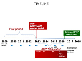 2009 2010 2011 2012 2013 2014 2015 2016 2017 2018
New LSE
revised M1 M2 M3 M4 M5 M6 M7
new USE graduates enter
teacher training
under new
curriculumpilot Y1 Y2 Y3 Y4
pilot
cohort
graduates
TIMELINE
STEP Pilot period
Calibrated STEP
mainstreams
Pilot period
 