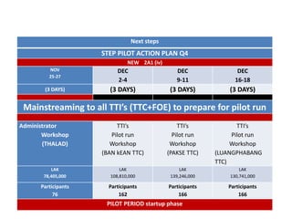 Next steps
STEP PILOT ACTION PLAN Q4
NEW 2A1 (iv)
NOV
25-27
DEC
2-4
DEC
9-11
DEC
16-18
(3 DAYS) (3 DAYS) (3 DAYS) (3 DAYS)
Mainstreaming to all TTI’s (TTC+FOE) to prepare for pilot run
Administrator
Workshop
(THALAD)
TTI’s
Pilot run
Workshop
(BAN kEAN TTC)
TTI’s
Pilot run
Workshop
(PAKSE TTC)
TTI’s
Pilot run
Workshop
(LUANGPHABANG
TTC)
LAK
78,405,000
LAK
108,810,000
LAK
139,246,000
LAK
130,741,000
Participants
76
Participants
162
Participants
166
Participants
166
PILOT PERIOD startup phase
 