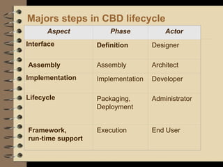 Majors steps in CBD lifecycle
Aspect Phase Actor
Interface Definition Designer
Assembly Assembly Architect
Implementation Implementation Developer
Lifecycle Packaging,
Deployment
Administrator
Framework,
run-time support
Execution End User
 