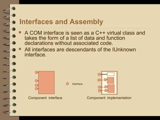 Interfaces and Assembly
 A COM interface is seen as a C++ virtual class and
takes the form of a list of data and function
declarations without associated code.
 All interfaces are descendants of the IUnknown
interface.
Component interface
Interface
Component implementation
 