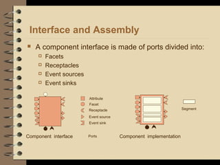 Interface and Assembly
 A component interface is made of ports divided into:
 Facets
 Receptacles
 Event sources
 Event sinks
Component interface
Attribute
Facet
Event source
Event sink
Ports
Receptacle Segment
Component implementation
 