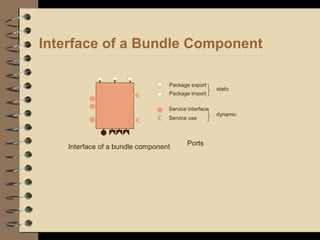 Interface of a Bundle Component
Package export
Package import
Service use
Ports
Service interface
static
dynamic
Interface of a bundle component
 