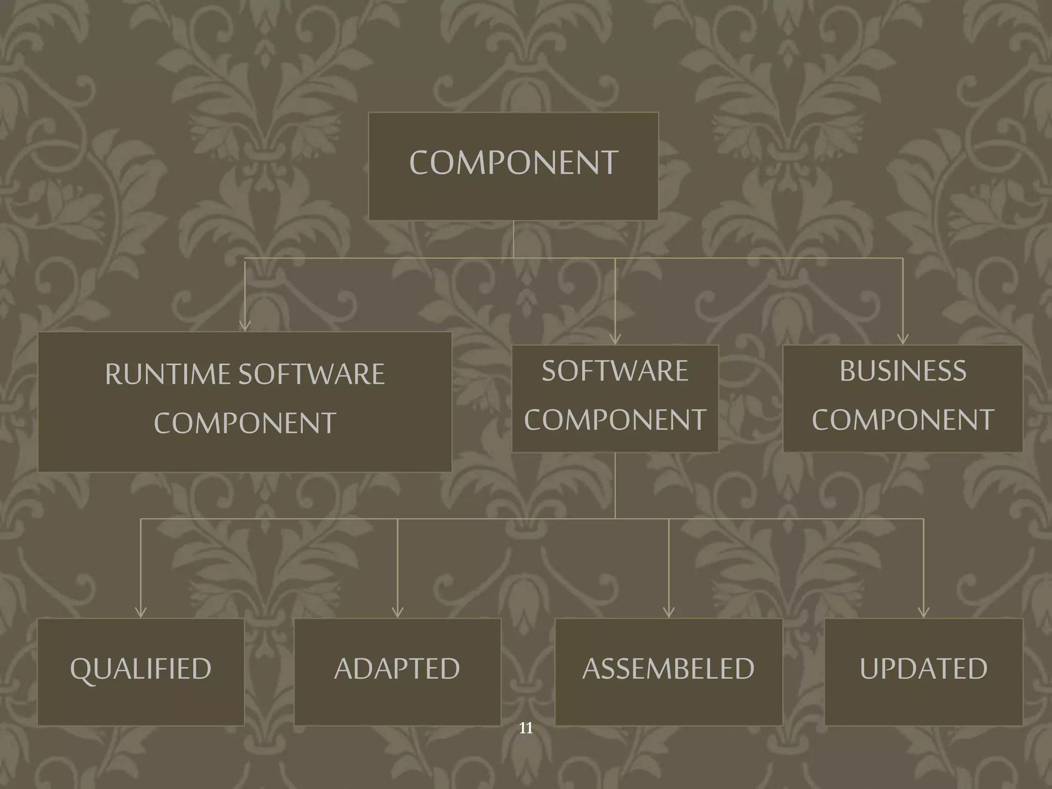 COMPONENT
RUNTIME SOFTWARE
COMPONENT
SOFTWARE
COMPONENT
BUSINESS
COMPONENT
QUALIFIED ADAPTED ASSEMBELED UPDATED
11
 