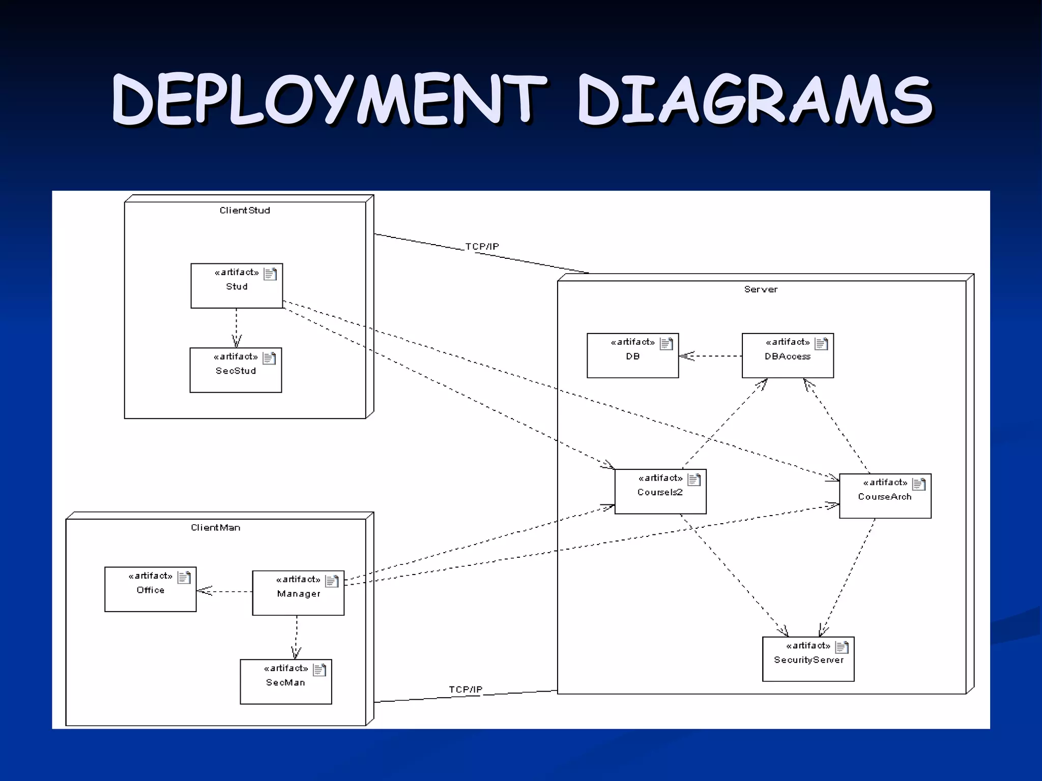 DEPLOYMENT DIAGRAMS
 