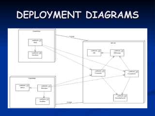 DEPLOYMENT DIAGRAMS
 