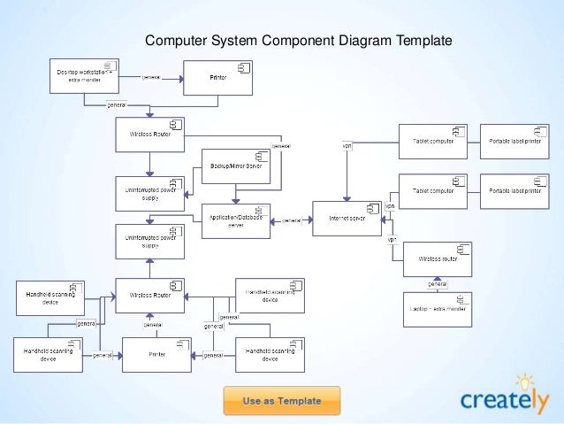 Component Diagram Templates by Creately