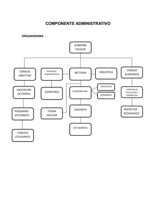 COMPONENTE ADMINISTRATIVO

     ORGANIGRAMA


                                     GOBIERNO
                                      ESCOLAR




    CONSEJO          PERESONAL                                    CONSEJO
                                     RECTORIA      BIBLIOTECA
   DIRECTIVO
                   ADMINISTRATIVO                                ACADEMICO



                                                   CONVIVENCIA
 ASOCIACION                         COORDINACION
                                                                  COMISION DE
                   SECRETARIA                                     EVALUACION Y
  DE PADRES                                        ACADEMICO       PROMOCION




                                     DOCENTES                    PROYECTOS
PERSONERO             TIENDA
                                                                 PEDAGOGICO
ESTUDIANTIL          ESCOLAR
                                                                 S


                                    ESTUDIANTES
  CONCEJO
ESTUDIANTIL
 