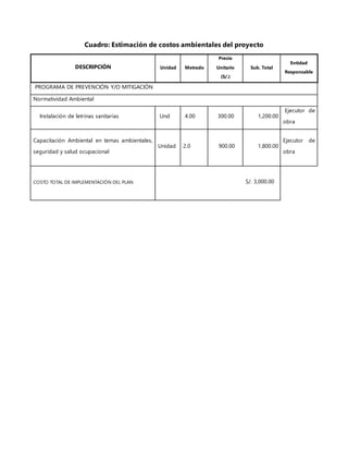 Cuadro: Estimación de costos ambientales del proyecto
DESCRIPCIÓN Unidad Metrado
Precio
Unitario
(S/.)
Sub. Total
Entidad
Responsable
PROGRAMA DE PREVENCIÓN Y/O MITIGACIÓN
Normatividad Ambiental
Instalación de letrinas sanitarias Und 4.00 300.00 1,200.00
Ejecutor de
obra
Capacitación Ambiental en temas ambientales,
seguridad y salud ocupacional
Unidad 2.0 900.00 1,800.00
Ejecutor de
obra
COSTO TOTAL DE IMPLEMENTACIÓN DEL PLAN S/. 3,000.00
 