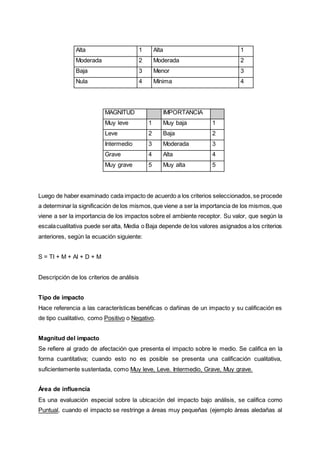 Alta 1 Alta 1
Moderada 2 Moderada 2
Baja 3 Menor 3
Nula 4 Mínima 4
MAGNITUD IMPORTANCIA
Muy leve 1 Muy baja 1
Leve 2 Baja 2
Intermedio 3 Moderada 3
Grave 4 Alta 4
Muy grave 5 Muy alta 5
Luego de haber examinado cada impacto de acuerdo a los criterios seleccionados,se procede
a determinar la significación de los mismos,que viene a ser la importancia de los mismos,que
viene a ser la importancia de los impactos sobre el ambiente receptor. Su valor, que según la
escalacualitativa puede seralta, Media o Baja depende de los valores asignados a los criterios
anteriores, según la ecuación siguiente:
S = TI + M + AI + D + M
Descripción de los criterios de análisis
Tipo de impacto
Hace referencia a las características benéficas o dañinas de un impacto y su calificación es
de tipo cualitativo, como Positivo o Negativo.
Magnitud del impacto
Se refiere al grado de afectación que presenta el impacto sobre le medio. Se califica en la
forma cuantitativa; cuando esto no es posible se presenta una calificación cualitativa,
suficientemente sustentada, como Muy leve, Leve. Intermedio, Grave, Muy grave.
Área de influencia
Es una evaluación especial sobre la ubicación del impacto bajo análisis, se califica como
Puntual, cuando el impacto se restringe a áreas muy pequeñas (ejemplo áreas aledañas al
 