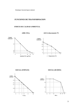 21
Metodologías Valoración Impacto Ambiental
FUNCIONES DE TRANSFORMACION
INDICES DE CALIDAD AMBIENTAL
AIRE (NOx) AGUA (Incremento Tª)
SOCIAL (EMPLEO) SOCIAL (RUIDOS)
1
0,6
0
4
Calidad
Ambiental
0 2
Temperatura (ºC)
1 3
0,3
0,8
0
0
30 60 70
0,8
1Calidad
Ambiental
dB(A)
15 65
0,4
1
0,2
0
0 30 40
Inmisión NO (µg/Nm )X
3
Calidad
Ambiental
5015
0,1
0,6
200
0
1
% Paro
Calidad
Ambiental
5 8 10 15
0,25
0,5
0,6
0,75
 