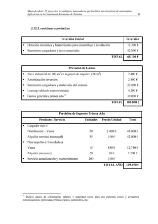 Mapa de ideas: 25 proyectos tecnológicos innovadores que faciliten las iniciativas de autoempleo.
Aplicación en la Comunidad Autónoma de Asturias
5.15.5. revisiones económicas
Inversión Inicial Inversión
Dotación mecánica y herramientas para ensamblaje e instalación
Suministro cargadores y otros materiales
12.300 €
52.800 €
TOTAL 65.100 €
Previsión de Gastos
Nave industrial de 100 m2
en régimen de alquiler (2€/m2
)
Amortización inversión
Suministro cargadores y materiales del sistema
Leasing vehículo mantenimiento
Gastos generales primer año18
2.400 €
2.400 €
52.800 €
4.200 €
39.000 €
TOTAL 100.800 €
Previsión de Ingresos Primer Año
Producto / Servicio Unidades Precio/Unidad Total
Cargador móvil
Distribución – Venta
Alquiler terminal (mensual)
Plus taquillas (10 unidades)
Venta
Alquiler (mensual)
Servicio actualización y mantenimiento
20
35
15
20
200
2.400 €
100 €
850 €
30 €
100 €
48.000 €
42.000 €
12.750 €
7.200 €
-
TOTAL AÑO 109.950 €
18
Incluye gastos de constitución, salarios y seguridad social para dos personas (socio y ayudante),
comunicaciones, publicidad, primas seguros, suministros, etc.
91
 