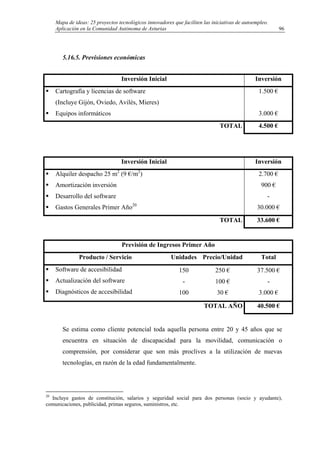 Mapa de ideas: 25 proyectos tecnológicos innovadores que faciliten las iniciativas de autoempleo.
Aplicación en la Comunidad Autónoma de Asturias
5.16.5. Previsiones económicas
Inversión Inicial Inversión
Cartografía y licencias de software
(Incluye Gijón, Oviedo, Avilés, Mieres)
Equipos informáticos
1.500 €
3.000 €
TOTAL 4.500 €
Inversión Inicial Inversión
Alquiler despacho 25 m2
(9 €/m2
)
Amortización inversión
Desarrollo del software
Gastos Generales Primer Año20
2.700 €
900 €
-
30.000 €
TOTAL 33.600 €
Previsión de Ingresos Primer Año
Producto / Servicio Unidades Precio/Unidad Total
Software de accesibilidad
Actualización del software
Diagnósticos de accesibilidad
150
-
100
250 €
100 €
30 €
37.500 €
-
3.000 €
TOTAL AÑO 40.500 €
Se estima como cliente potencial toda aquella persona entre 20 y 45 años que se
encuentra en situación de discapacidad para la movilidad, comunicación o
comprensión, por considerar que son más proclives a la utilización de nuevas
tecnologías, en razón de la edad fundamentalmente.
20
Incluye gastos de constitución, salarios y seguridad social para dos personas (socio y ayudante),
comunicaciones, publicidad, primas seguros, suministros, etc.
96
 