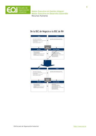 Master Executive en Gestión Integral
Master Executive en Desarrollo Sostenible
Recursos Humanos
EOI Escuela de Organización Industrial http://www.eoi.es
8
De la BSC de Negocio a la BSC de RH
Clientes Finanzas
Operaciones Personas (aprendizaje)
• Ingresos explotación, rentabilidad, rentabilidad de la acción, ingreso por
pasajero, tarifa media, coste por milla de asiento disponible, etc. (anexo 1 y 2).
• Cuota de mercado 50 -70% en pples. mercados
• 80% de los clientes vuelan a destino final (no retrasos)
• Tarifa media 60 $/ pasajero por 500 millas, split hr. normal/punta, misma tarifa
en el interior de cada estado.
• CompanyClub: 50 viajes i/ven 12 meses -> viaje para dos.
• Quejas cliente, maletas perdidas, puntualidad.
• Media de 11hrs en el aire, promedio tiempo de vuelo 65’.
• 70% de los vuelos en tierra sólo 15’.
• 10,5 vuelos por puerta de embarque.
• 55% asientos para agencias de viaje
• y de I+D, asi como de los procesos de información (SI), bases de
conocimiento, etc.
• Objetivos relativos a la formulación de nuevos procesos o a la
reformulación de los existentes y a sus resultados esperados
• Productividad laboral (ej. 15’ para inicio de la vuelta, salario/hora vuelo,
pasajeros por empleado).
• Nº empleados embarque y equipo de tierra.
• Costes y nº de empleados en formación (6.500).
• Presupuesto por empleado para fiestas y celebraciones.
• Dpto. De RH: 18.000 empl/ 100 RH
• Media de edad 34, media de antiguedad, media de años de experiencia.
• Nivel de sindicación: 89% del personal.
• Salario mínimo, incremento salarial.
• Ratios de diversidad: 23% minorías, etc.
NegocioNegocio
Clientes Finanzas
Operaciones Personas (aprendizaje)
• Ingresos explotación, rentabilidad, rentabilidad de la acción, ingreso por
pasajero, tarifa media, coste por milla de asiento disponible, etc. (anexo 1 y 2).
• Cuota de mercado 50 -70% en pples. mercados
• 80% de los clientes vuelan a destino final (no retrasos)
• Tarifa media 60 $/ pasajero por 500 millas, split hr. normal/punta, misma tarifa
en el interior de cada estado.
• CompanyClub: 50 viajes i/ven 12 meses -> viaje para dos.
• Quejas cliente, maletas perdidas, puntualidad.
• Media de 11hrs en el aire, promedio tiempo de vuelo 65’.
• 70% de los vuelos en tierra sólo 15’.
• 10,5 vuelos por puerta de embarque.
• 55% asientos para agencias de viaje
• y de I+D, asi como de los procesos de información (SI), bases de
conocimiento, etc.
• Objetivos relativos a la formulación de nuevos procesos o a la
reformulación de los existentes y a sus resultados esperados
• Productividad laboral (ej. 15’ para inicio de la vuelta, salario/hora vuelo,
pasajeros por empleado).
• Nº empleados embarque y equipo de tierra.
• Costes y nº de empleados en formación (6.500).
• Presupuesto por empleado para fiestas y celebraciones.
• Dpto. De RH: 18.000 empl/ 100 RH
• Media de edad 34, media de antiguedad, media de años de experiencia.
• Nivel de sindicación: 89% del personal.
• Salario mínimo, incremento salarial.
• Ratios de diversidad: 23% minorías, etc.
RecursosRecursos
HumanosHumanos
 